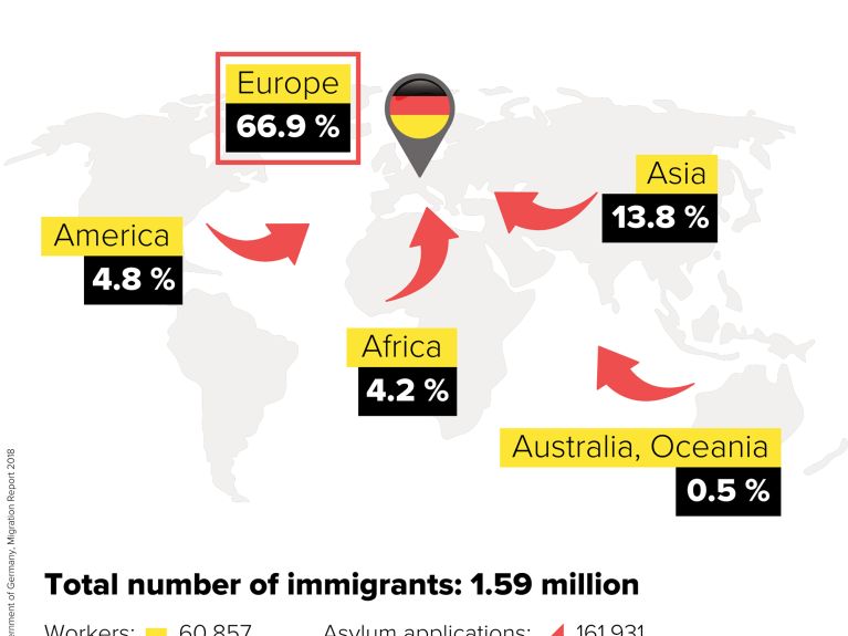 Migration to Germany in 2018