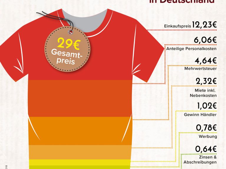 Der Preis eines T-Shirts in Deutschland