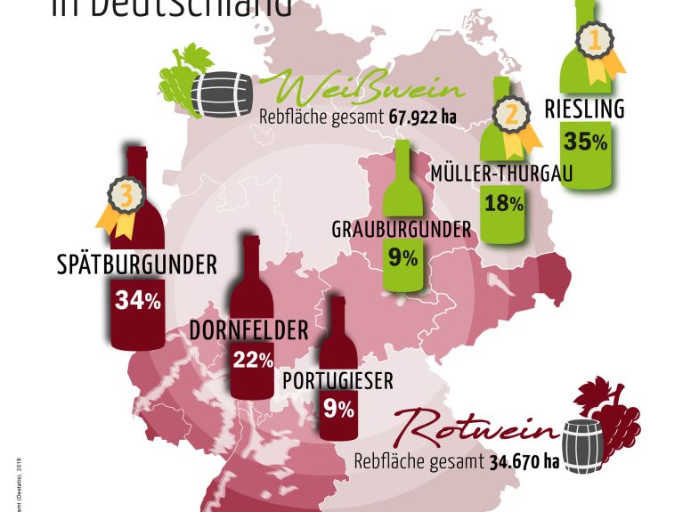 Anbau von Weinsorten in Deutschland