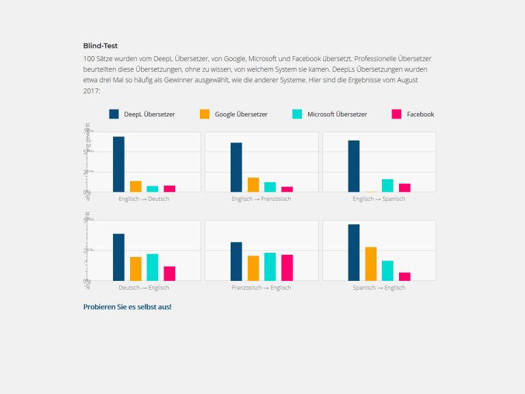 Blindtests zeigen die Deepl-Stärke