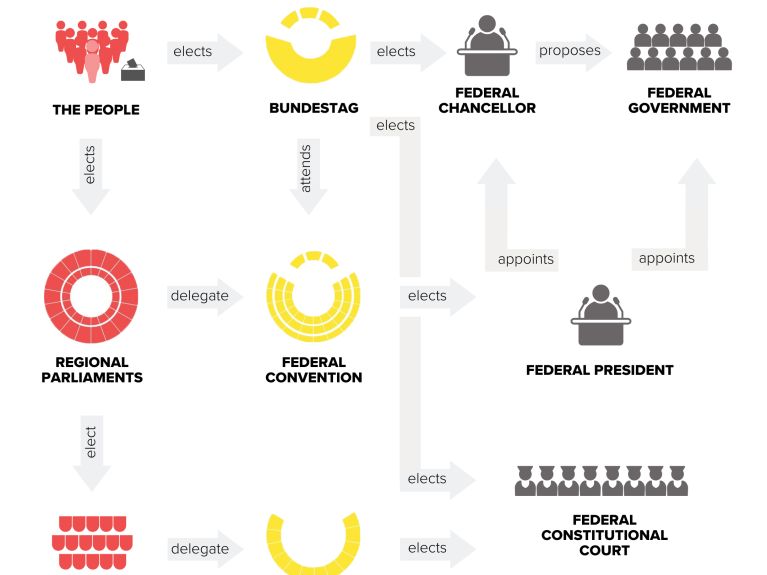 The political system in Germany